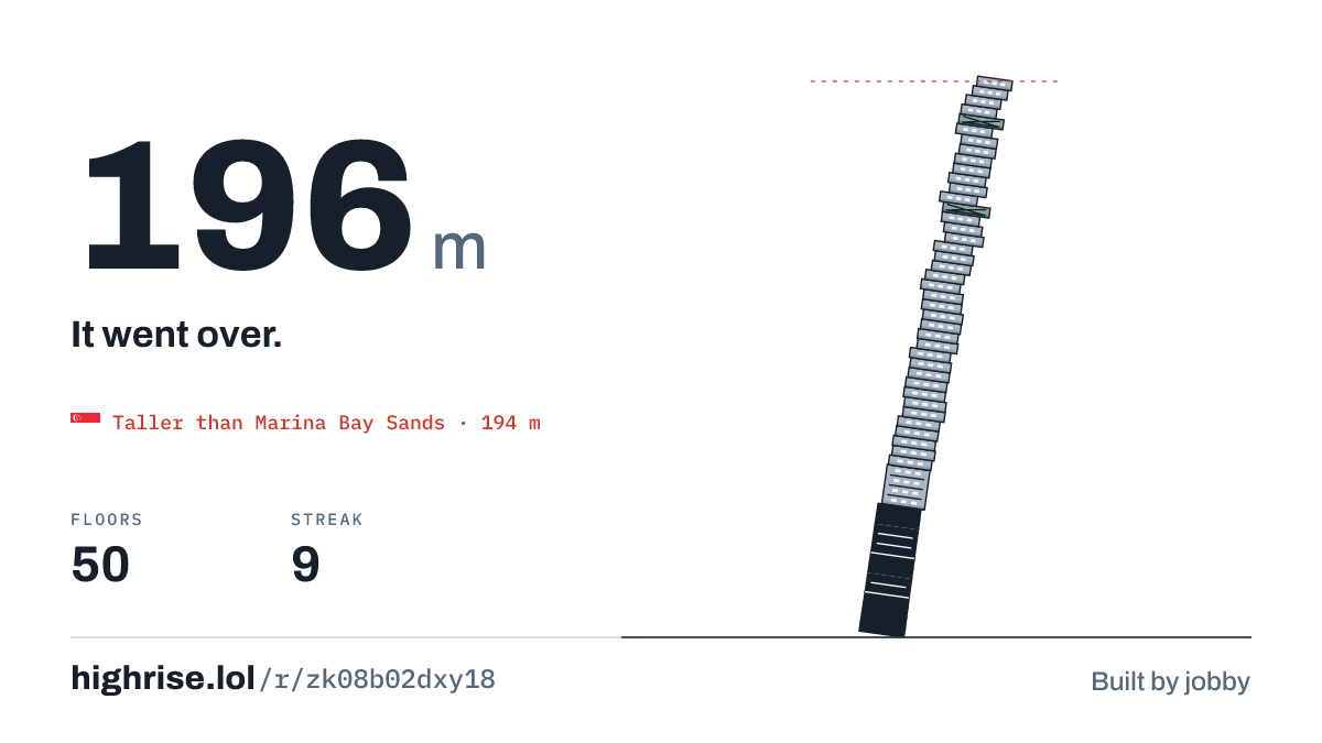 A 196 metre tower of 50 floors. It went over.