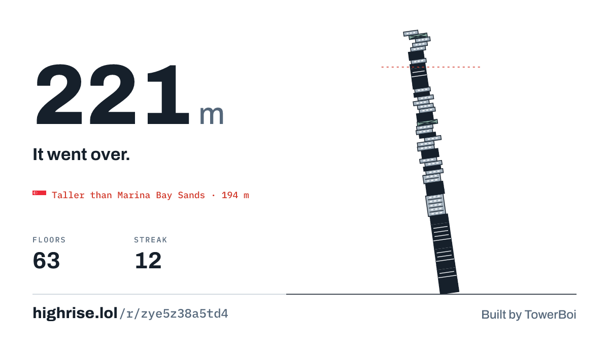 A 221 metre tower of 63 floors. It went over.